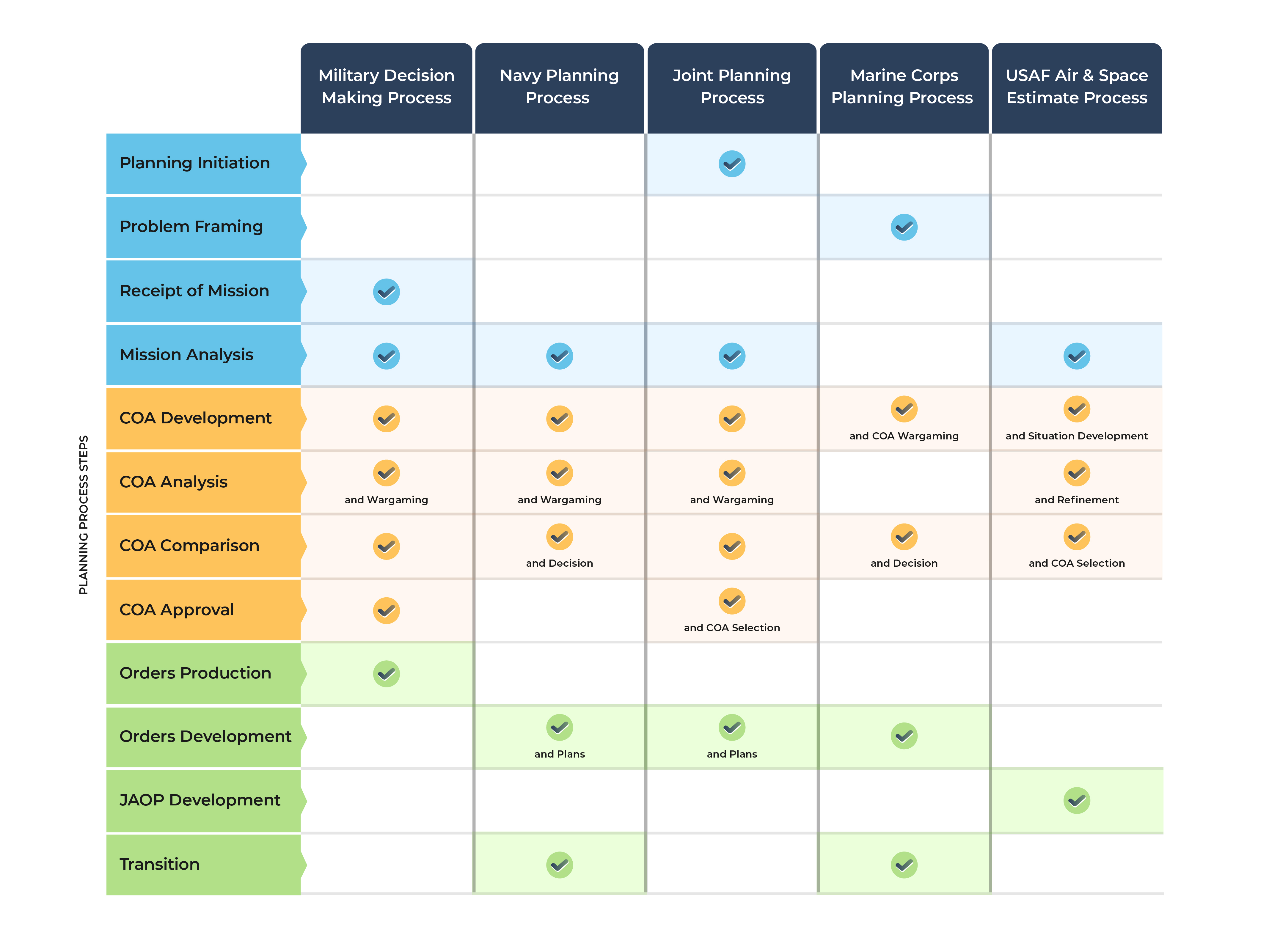 Comparison of military planning processes dinfos pavilion article