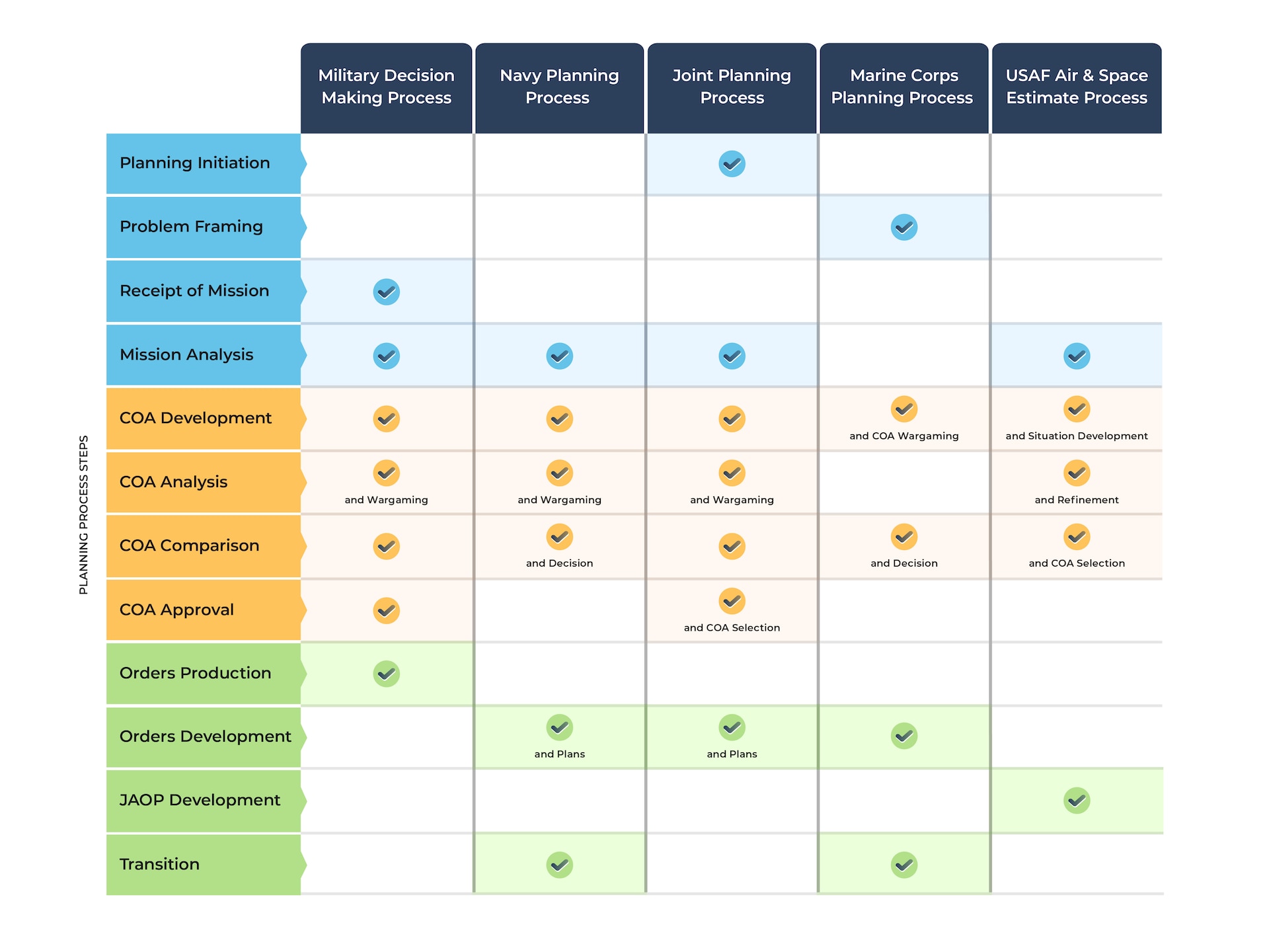 Chart showing the step commonalities between services