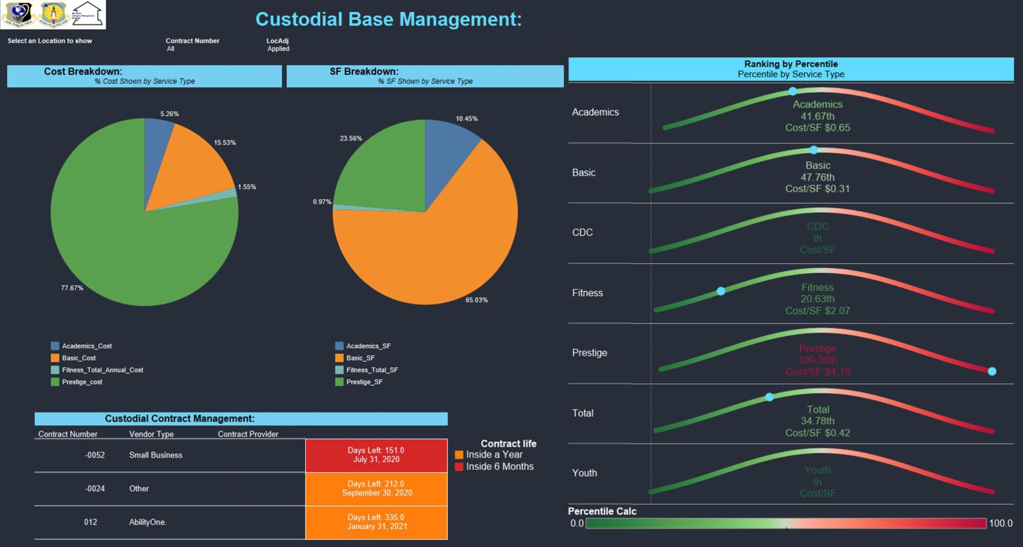 The generic screen capture from the Air Force Installation Contracting Center's Custodial Services Dashboard.