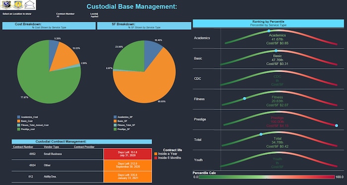 The generic screen capture from the Air Force Installation Contracting Center's Custodial Services Dashboard.