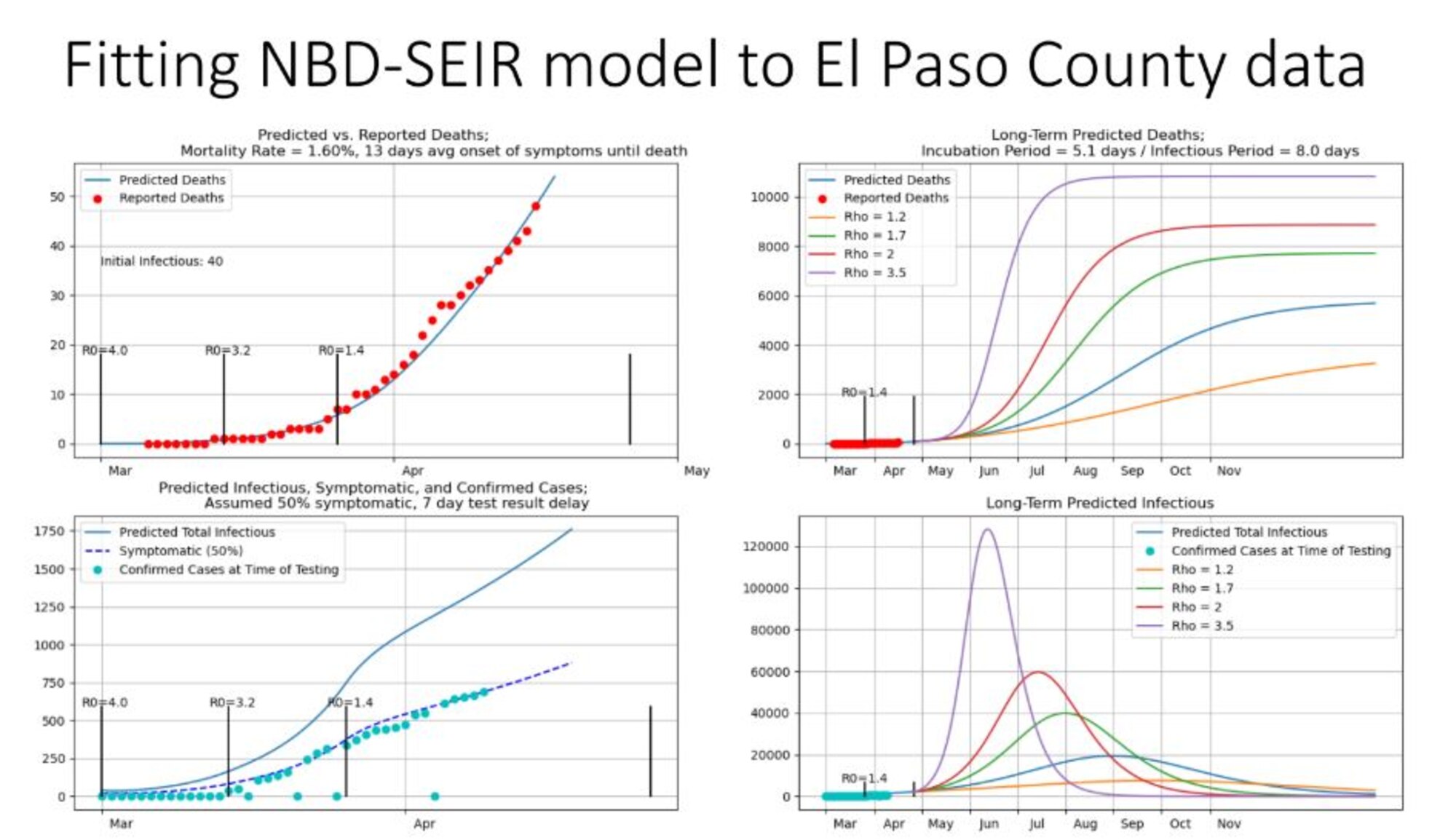 This model was created by the Nerd Herd to showcase the spread of COVID-19 in El Paso county, April 15, 2020 at Schriever Air force Base, Colorado. The Nerd Herd is Schriever’s task force dedicated to modelling and predicting the spread of COVID-19 at Schriever AFB and in El Paso County. (U.S. Air Force courtesy graphic)