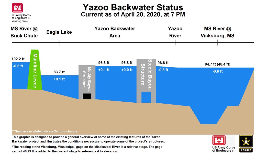 Yazoo Backwater Area Water Management Update