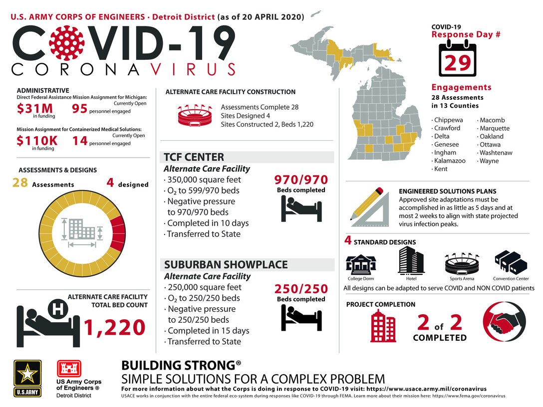 The U.S. Army Corps of Engineers, Detroit District, is working in support of the FEMA Federal Emergency Management Agency - and in coordination with other federal, state, local and tribal partners – in response to the COVID-19 Pandemic. The latest facts and figures about our ongoing activities are contained in the following infographic (As of April 20).