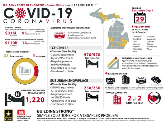 The U.S. Army Corps of Engineers, Detroit District, is working in support of the FEMA Federal Emergency Management Agency - and in coordination with other federal, state, local and tribal partners – in response to the COVID-19 Pandemic. The latest facts and figures about our ongoing activities are contained in the following infographic (As of April 20).