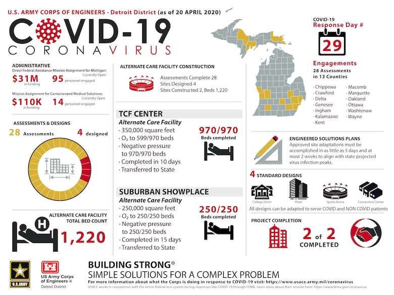 The U.S. Army Corps of Engineers, Detroit District, is working in support of the FEMA Federal Emergency Management Agency - and in coordination with other federal, state, local and tribal partners – in response to the COVID-19 Pandemic. The latest facts and figures about our ongoing activities are contained in the following infographic (As of April 20).