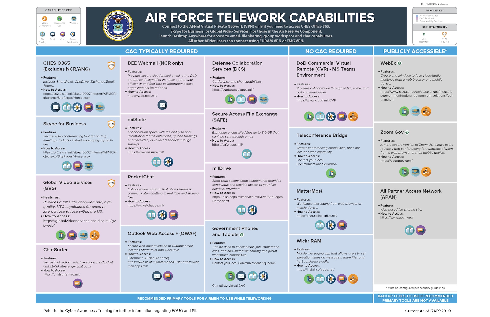AF Telework Capabilities