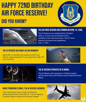 A graphic displaying some facts about United States Air Force Reserve.