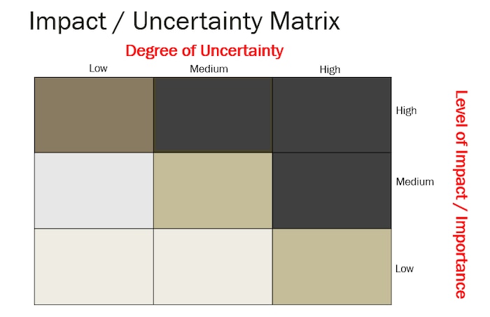 Impact/Uncertainty Matrix