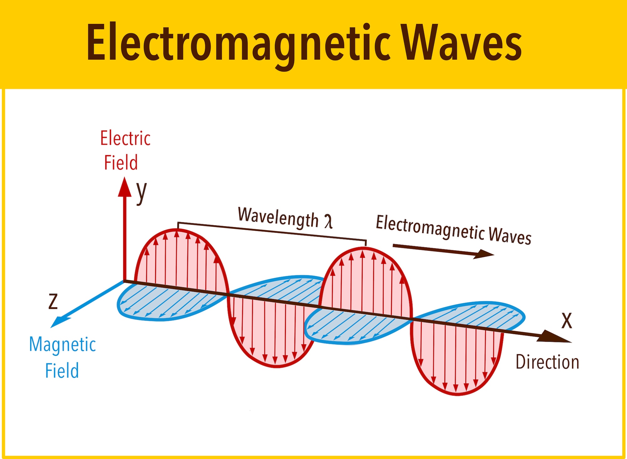 Electromagnetic Wave structure and parameters, vector illustration diagram with wavelength, amplitude, frequency, speed and wave types. (Courtesy graphic)