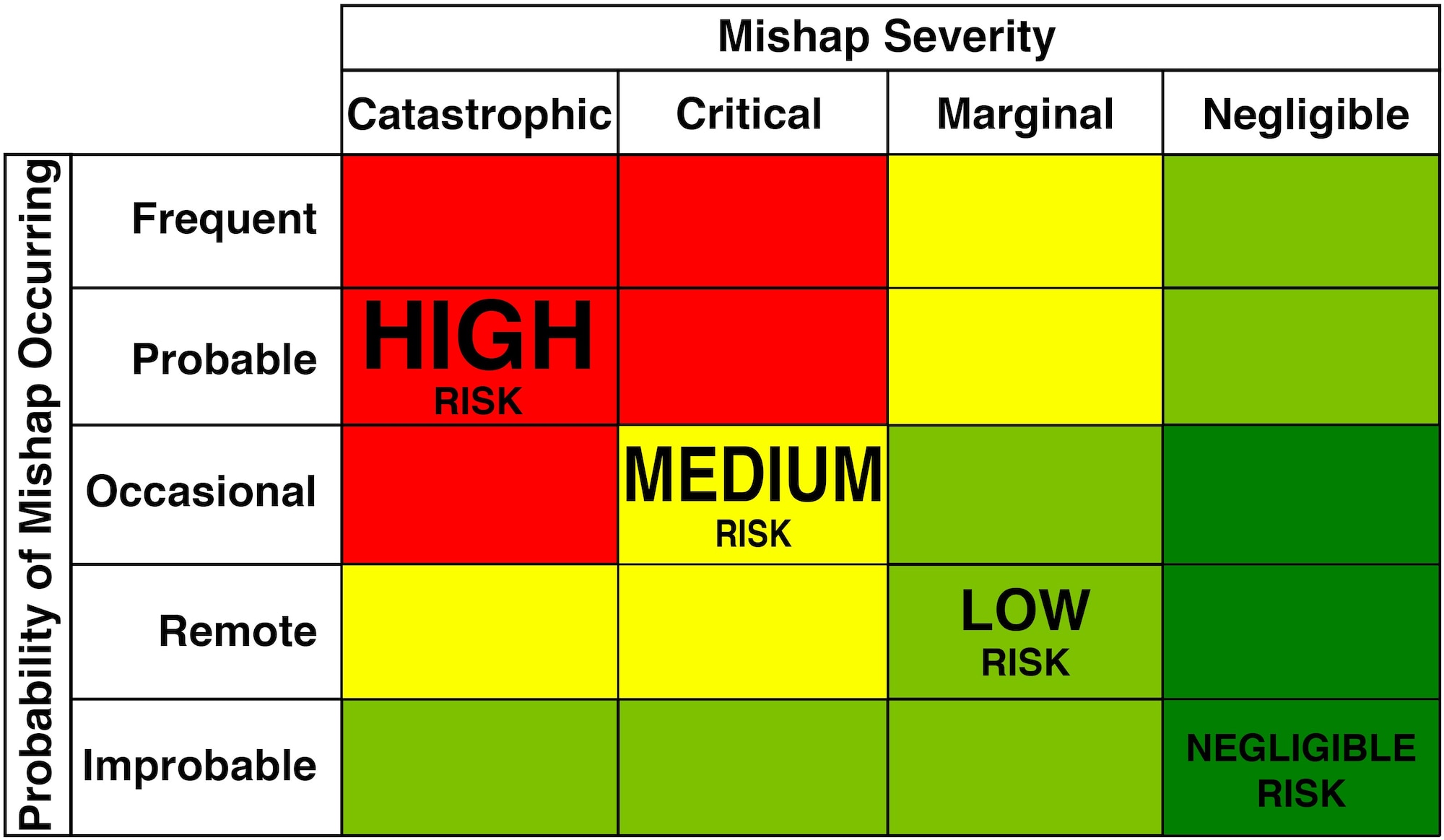 A simplified look at the Risk Assessment Matrix from Air Force Test Center Instruction 91-202. (U.S. Air Force graphic)