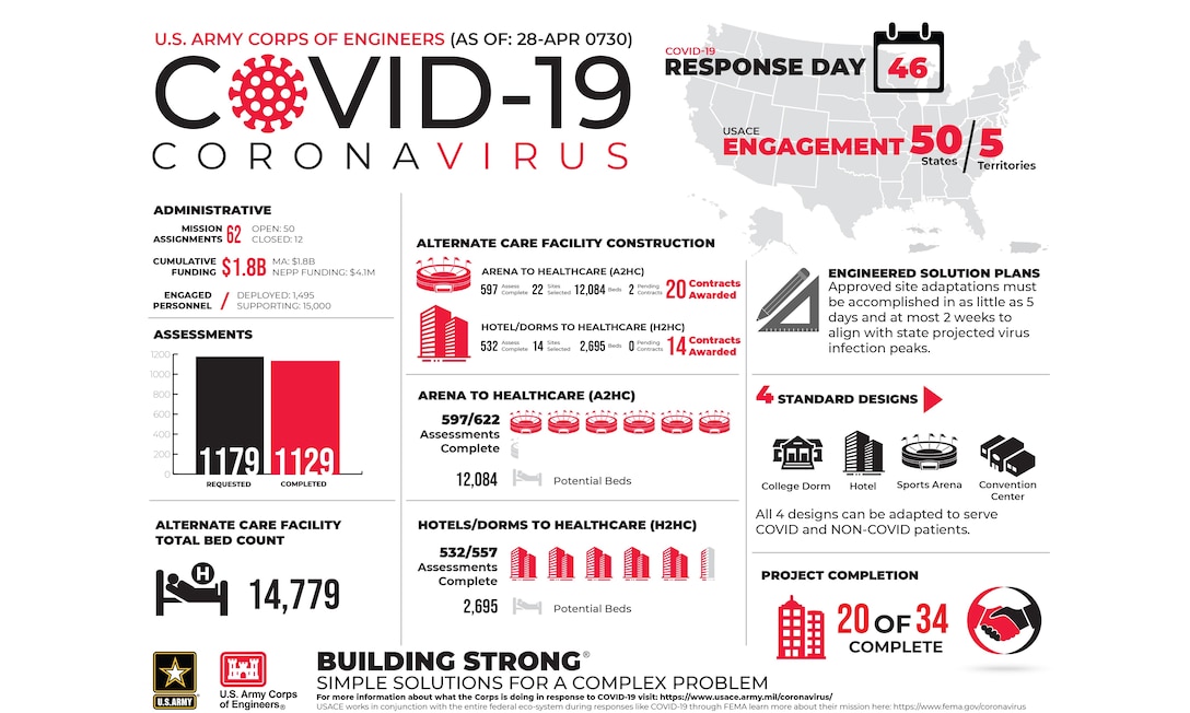 USACE COVID-19 Infographic Day 46 (0730) April 28, 2020