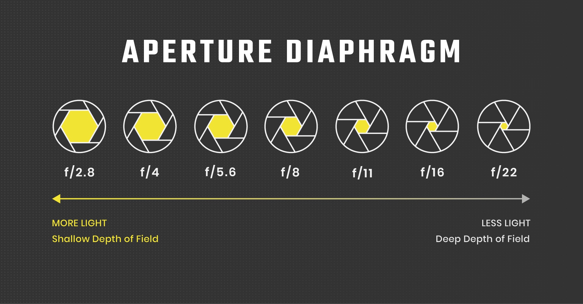 Infographic representing the camera aperture range: a higher number allows less light to pass through the lens, while a lower number allows more light to pass through.