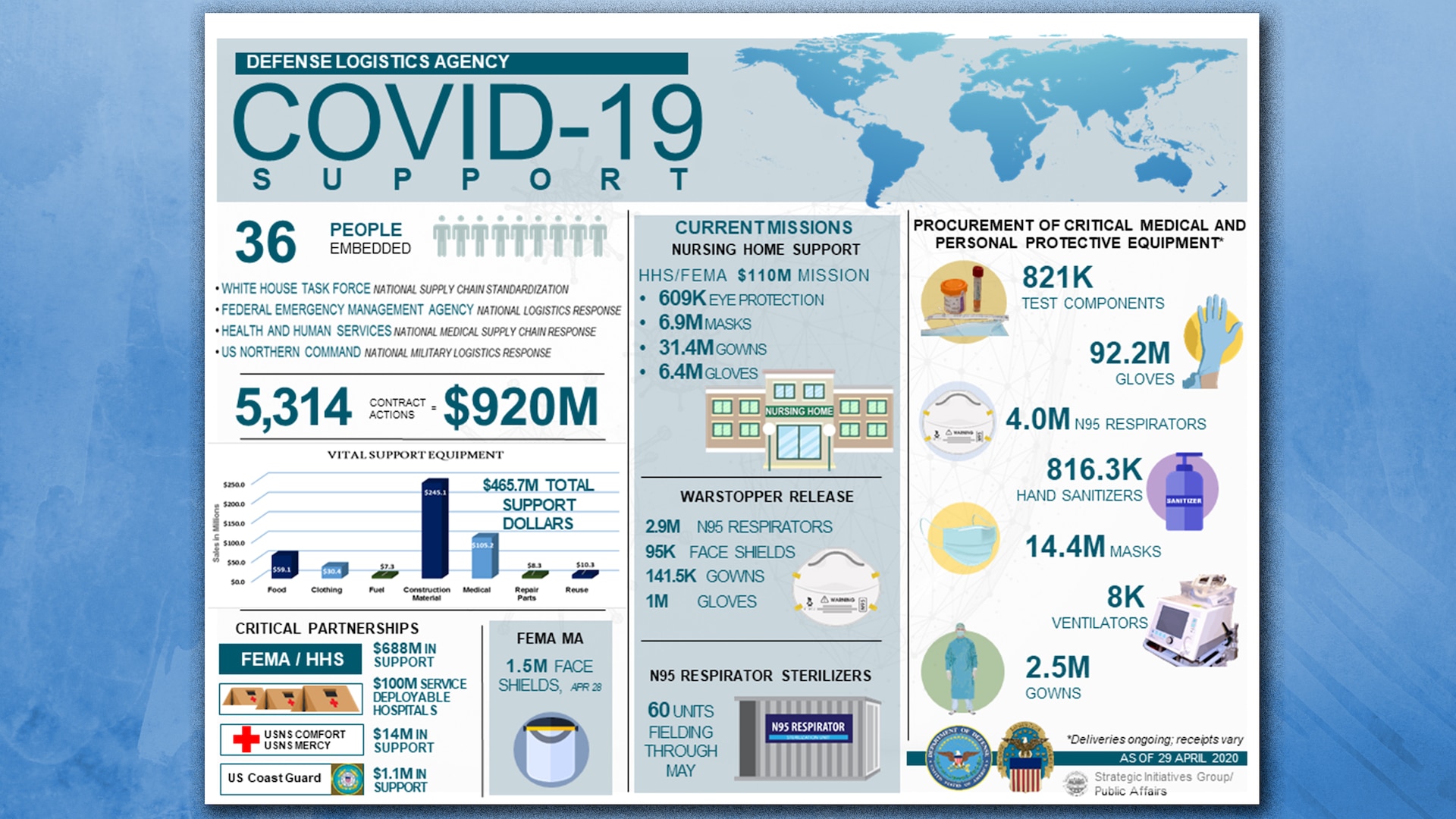 An infographic provides figures representing DLA's support to COVID-19 efforts