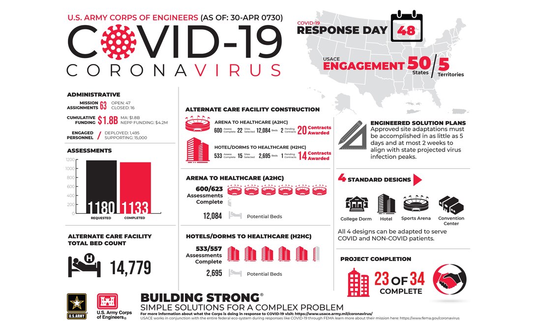 U.S. Army Corps of Engineers Alternate Care Site Construction  in response to COVID-19. April 30, 2020 Updat