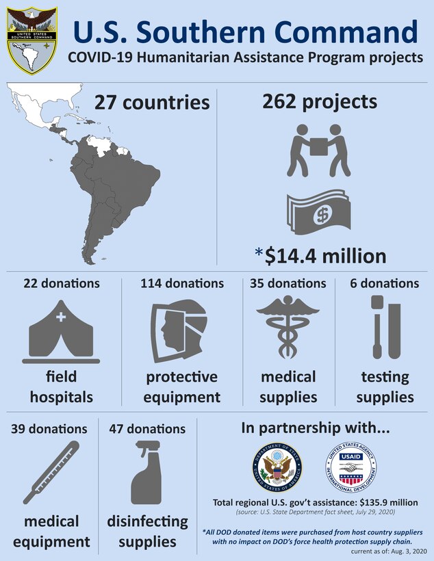 Graphic depicting U.S. Southern Command: COVID-19 Humanitarian Assistance Program projects. Embedded text: U.S. Southern Command: COVID-19 Humanitarian Assistance Program projects. 27 Countries. 262 Projects worth an estimated $14.4 million. 22 donations of field hospitals. 114 donations of protective equipment. 35 donations of medical supplies. 6 donations of testing supplies. 39 donations of medical equipment. 47 donations of disinfecting supplies. In partnership with the U.S. State Department and USAID. Total U.S. Government assistance: $35.9 million (source: U.S. State Department fact sheet, July 29, 2020.) Note: All DOD donated items were purchased from host country suppliers with no impact on DOD’s force health protection supply chain. (Graphic produced by Jose Ruiz, U.S. Southern Command Public Affairs)