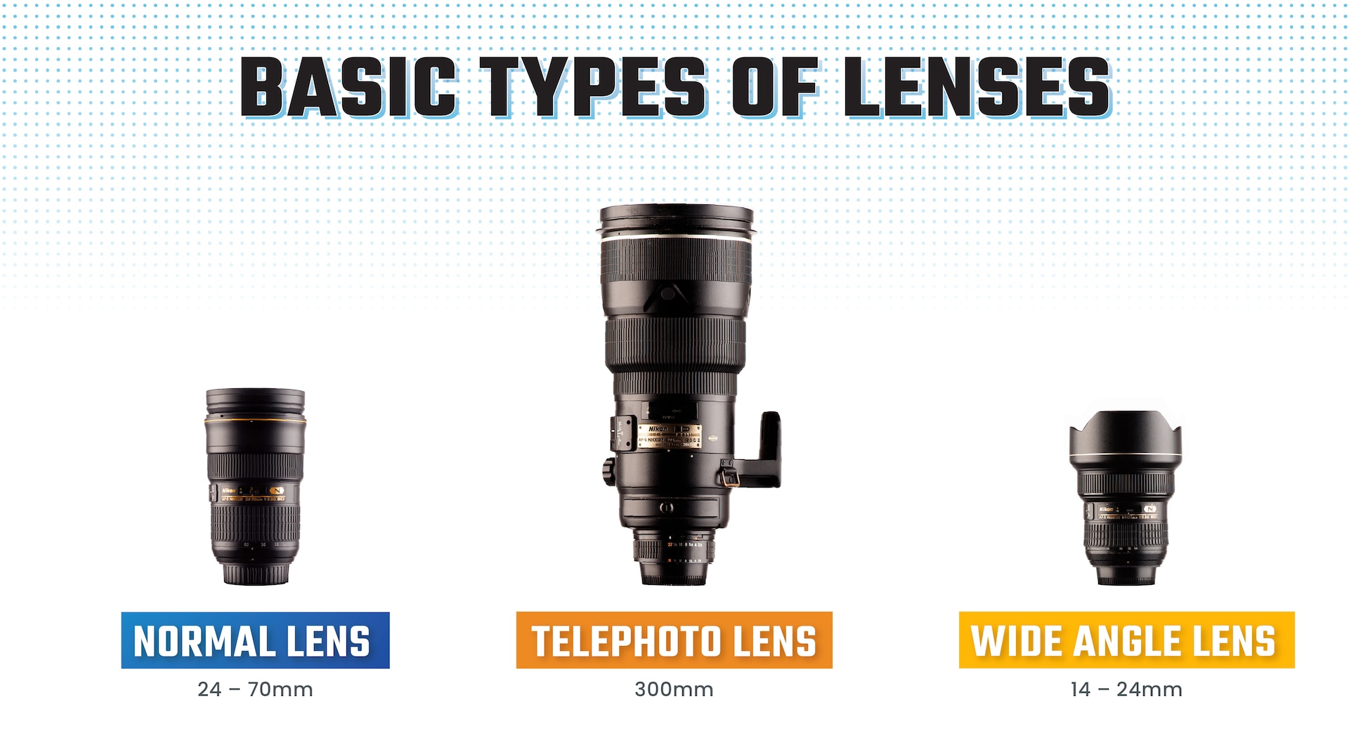 Image of three lenses and a lens focal length for each:  normal lens (24-70mm),  telephoto lens (300mm) and wide angle lens (14-24mm).