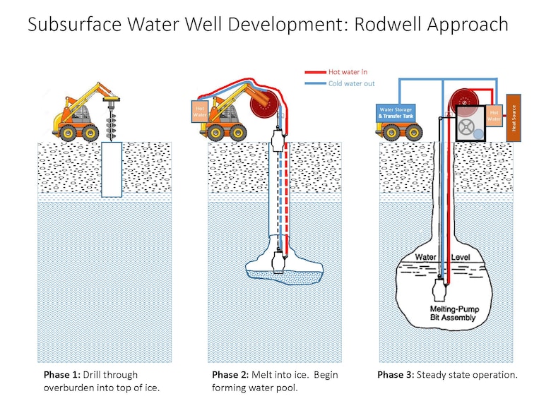 Developing a Rodriguez well on Mars will likely have three major steps. The first step is to drill though the overlying material that is insulating and protecting the ice deposit. The second step is to drill a short distance into the ice to provide a supporting roof for the water chamber that is form by recirculating heated water in an initial pool.  The third step is routine operations that occurs once a stable water pool has formed and water can be extracted for surface use.