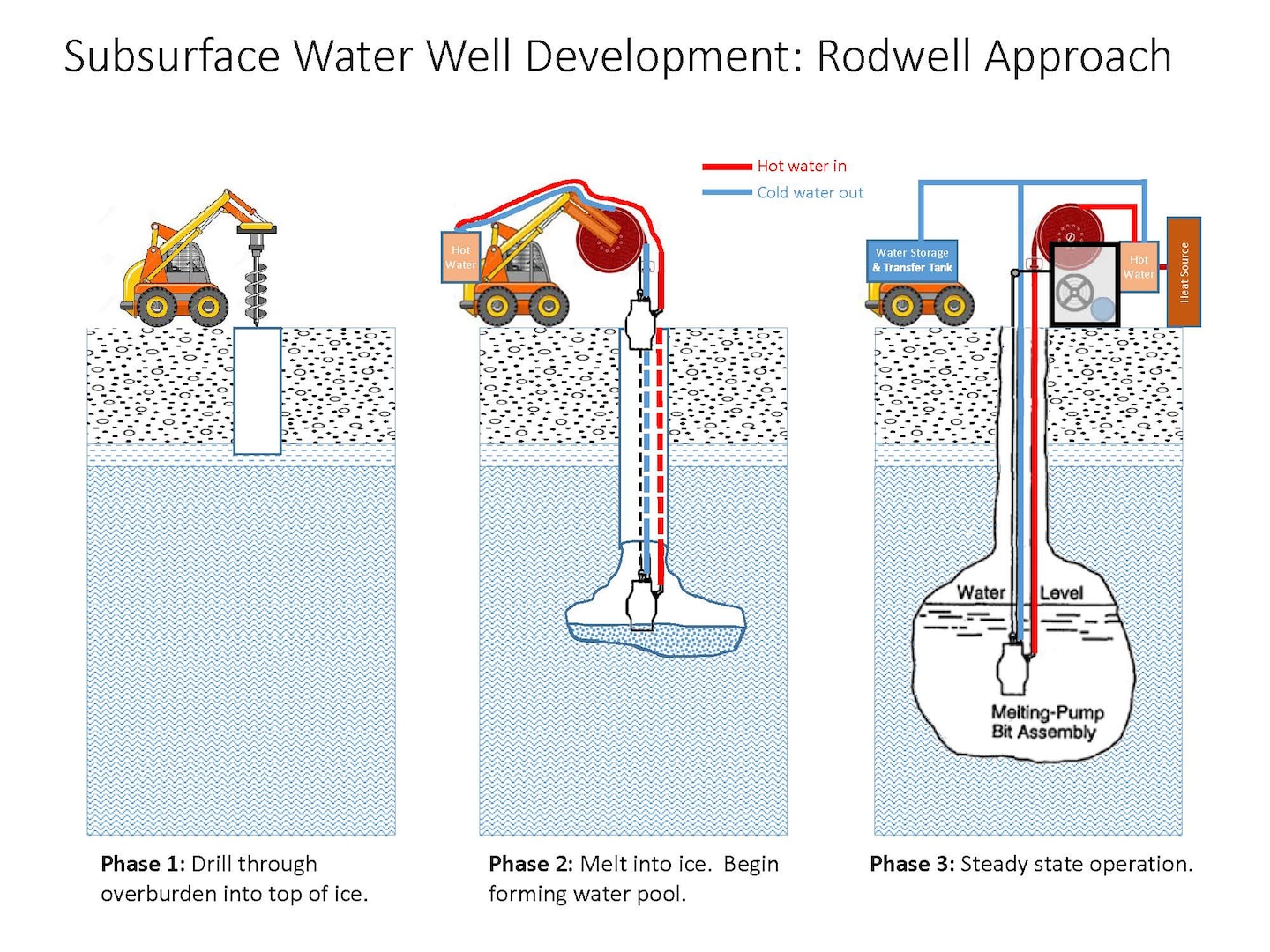 Developing a Rodriguez well on Mars will likely have three major steps. The first step is to drill though the overlying material that is insulating and protecting the ice deposit. The second step is to drill a short distance into the ice to provide a supporting roof for the water chamber that is form by recirculating heated water in an initial pool.  The third step is routine operations that occurs once a stable water pool has formed and water can be extracted for surface use.