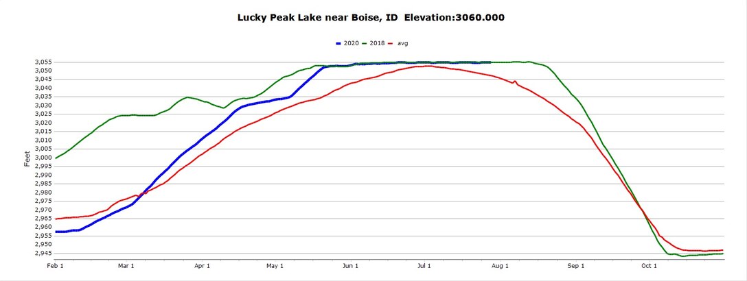 Graph showing elevation of Lucky Peak Lake from February to October, comparing the last few years.