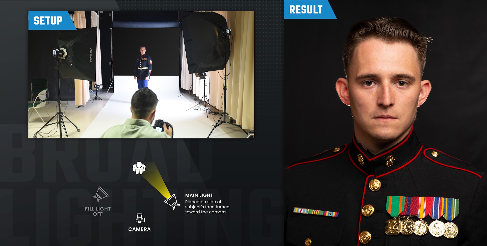 Infographic that demonstrates the Broad lighting setup in three ways: an image of the photographer and subject during the shot, the resulting photo of the subject and an overhead view sketch of the setup.