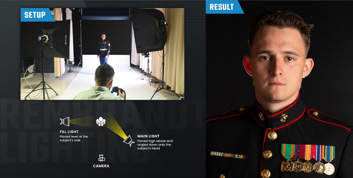 Infographic that demonstrates the rembrandt lighting setup in three ways: an image of the photographer and subject during the shot, the resulting photo of the subject and an overhead view sketch of the setup.