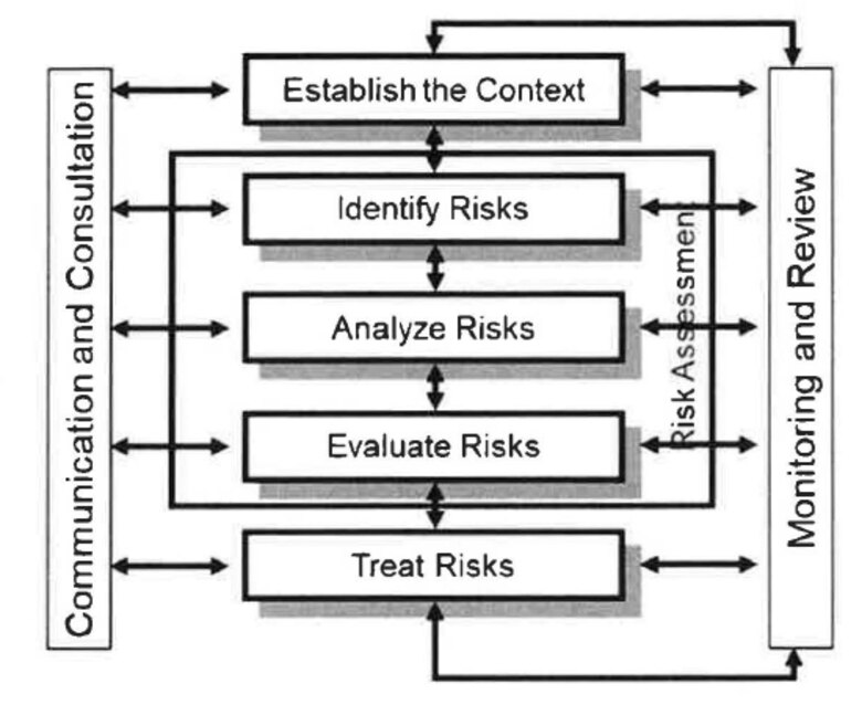 This is a graphic representation of the USACE RIDM Model.