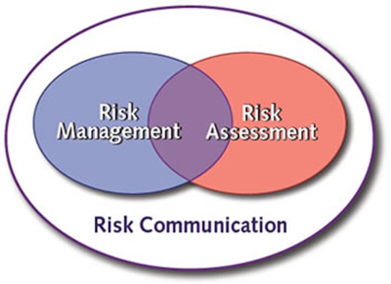 This is a graphic showing Risk Management and Risk Assessment within Risk Communication
