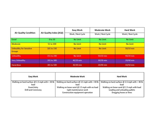 The following table summarizes the EPA Particle Matter Pollution recommendations and conditions.