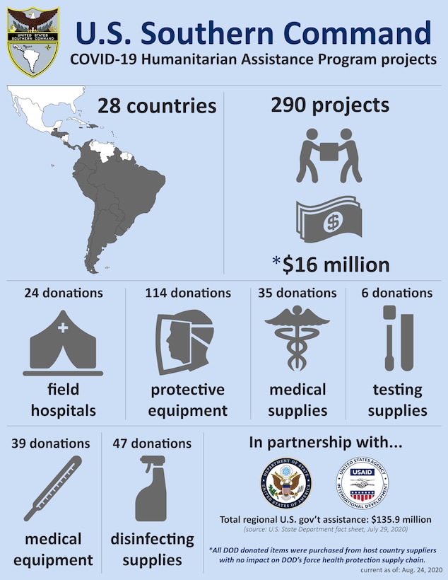 Graphic depicting U.S. Southern Command: COVID-19 Humanitarian Assistance Program projects. Embedded text: U.S. Southern Command: COVID-19 Humanitarian Assistance Program projects. 28 Countries. 290 Projects worth an estimated $16 million. 24 donations of field hospitals. 114 donations of protective equipment. 35 donations of medical supplies. 6 donations of testing supplies. 39 donations of medical equipment. 47 donations of disinfecting supplies. In partnership with the U.S. State Department and USAID. Total U.S. Government assistance: $35.9 million (source: U.S. State Department fact sheet, July 29, 2020.) Note: All DOD donated items were purchased from host country suppliers with no impact on DOD’s force health protection supply chain.