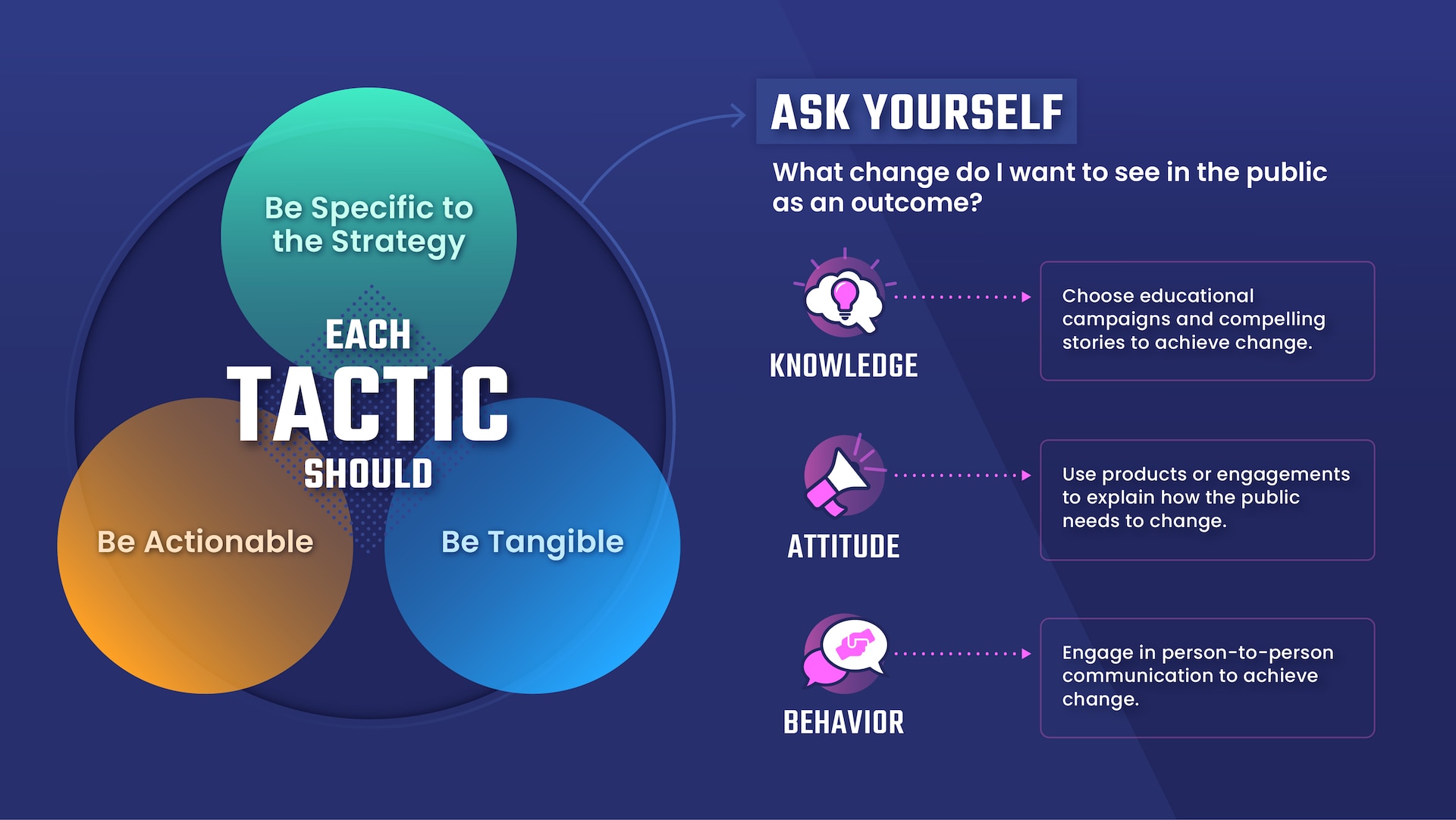 Change knowledge through education, change attitude by explaining how and change behavior through person to person communications.