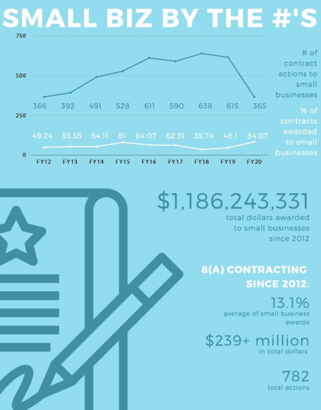 Infographic with numeric breakdown of small business figures.