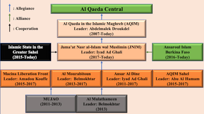 Al-Qaeda and JNIM organizational structure