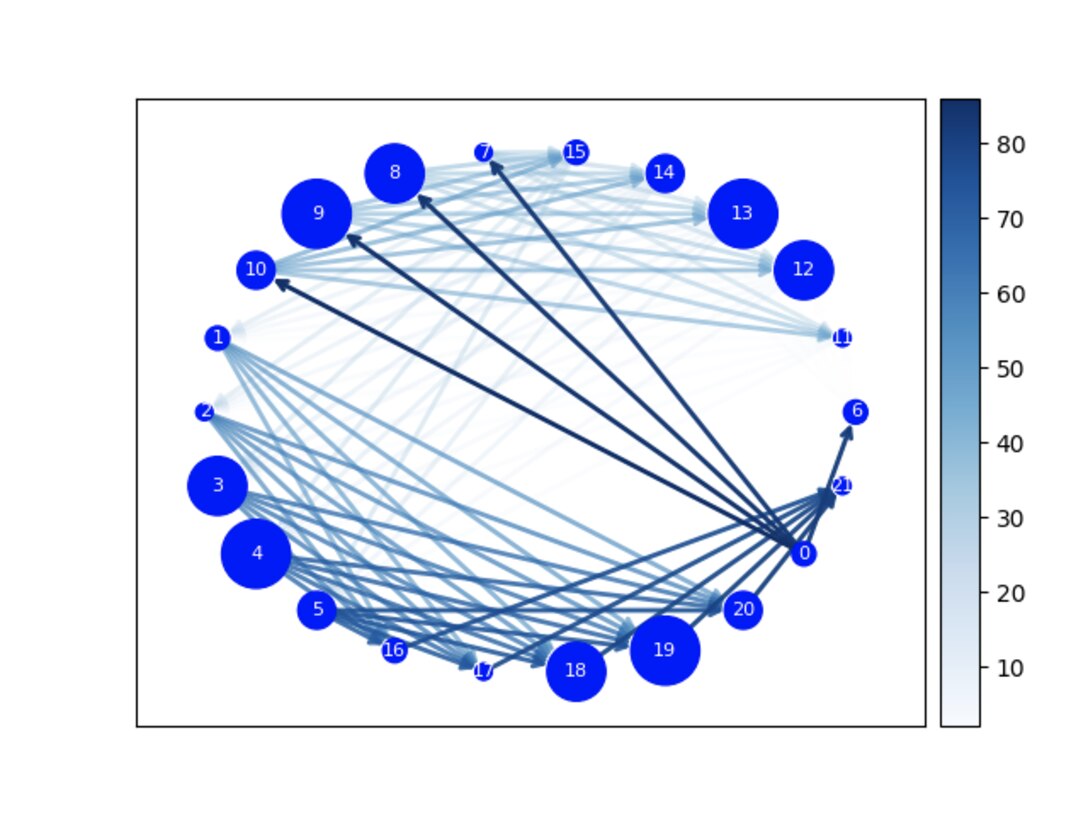 The image displays an example of a network flow model configuration with each number representing a node along the fuel supply chain and possible delivery pathways. (Courtesy image: X-Force Fellows Jaylen Barrett, Marina Beshai, Megha Sharma)