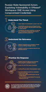 Russian State-Sponsored Actors Exploiting Vulnerability in VMware® Workspace Infographic
