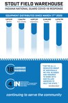The Indiana National Guard and state agency partners helped ship millions of items of personal protective equipment and respirators throughout the Hoosier state and to Indiana hospitals with the most urgent needs to help combat the coronavirus pandemic from March to Dec. 1, 2020.