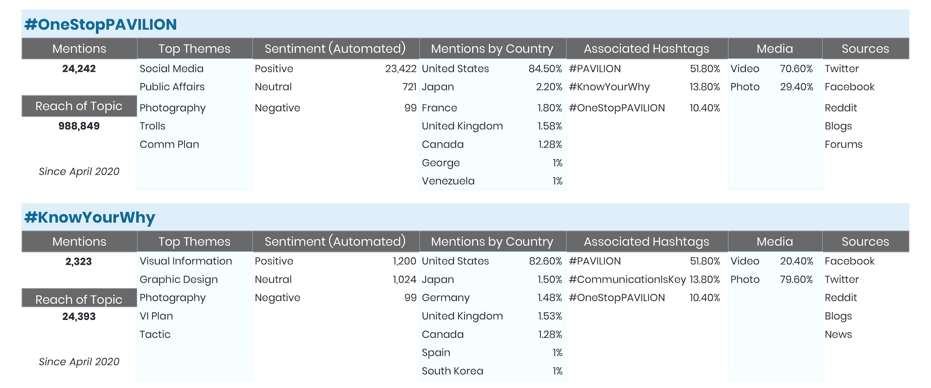 Example of social media related analytics collected for two hashtag campaigns for PAVILION.