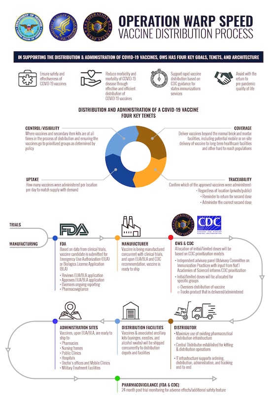 INFOGRAPHIC: OPERATION WARP SPEED VACCINE DISTRIBUTION PROCESS