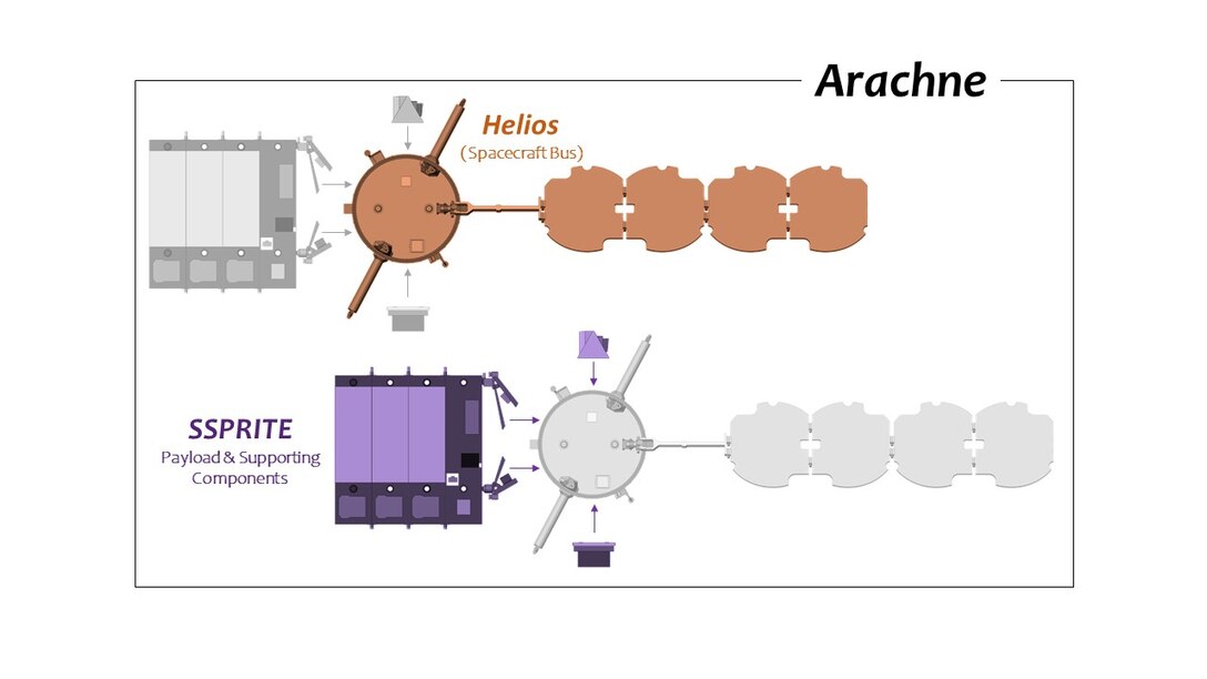 Arachne, the first of the Air Force Research Laboratory’s SSPIDR flight experiments, is comprised of Helios and SSPRITE. SSPRITE and its supporting components (shown in purple) conduct Arachne’s power beaming mission, while Helios (shown in orange) serves as the spacecraft bus which hosts and provides resources to SSPRITE. (Image courtesy of AFRL)