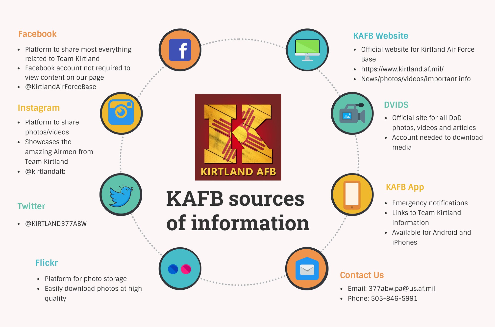 A graphic showing the different places where KAFB shares information.