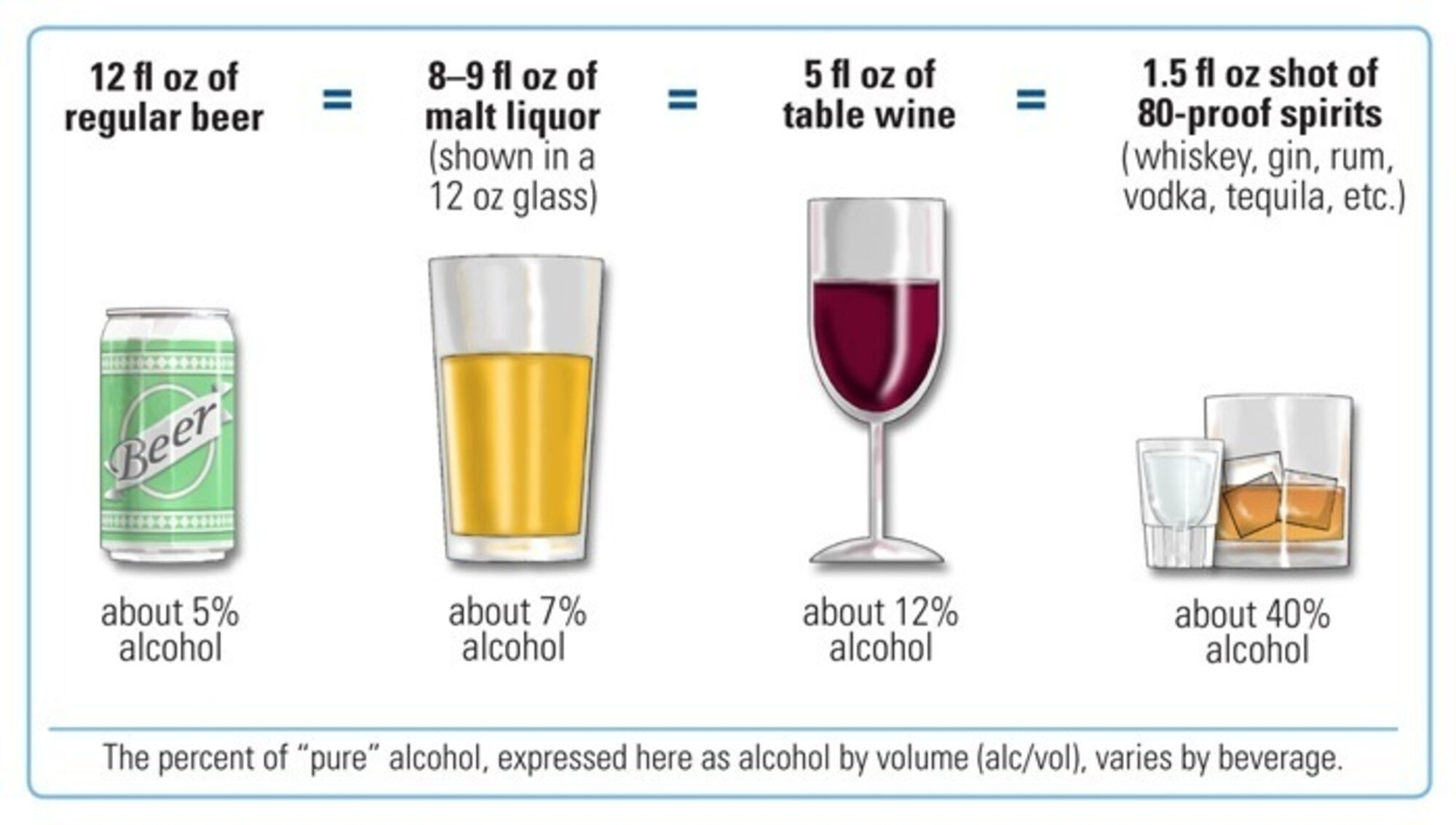 Alcohol Content of Common Drinks