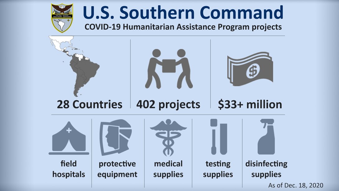 Graphic depicting U.S. Southern Command COVID-19 Humanitarian Assistance Program projects. Embedded text: U.S. Southern Command: COVID-19 Humanitarian Assistance Program projects. 28 Countries. 402 Projects worth an estimated $33 million. Donations include field hospitals, protective equipment, medical supplies, testing supplies, and disinfecting supplies. Current as of Dec. 18, 2020.