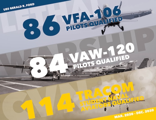USS Gerald R. Ford (CVN 78) year totals of carrier qualifications for 2020.