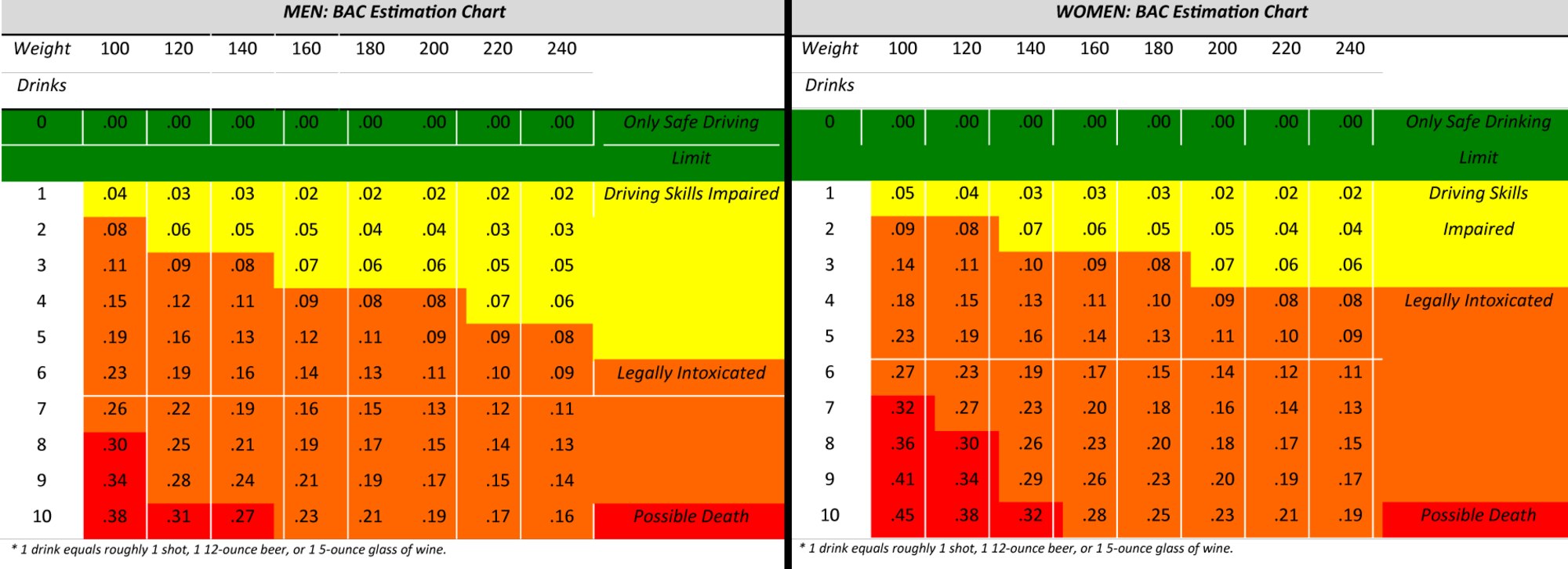 Picture of blood estimation charts for men and women.