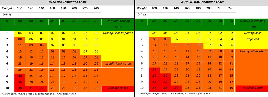 Picture of blood estimation charts for men and women.