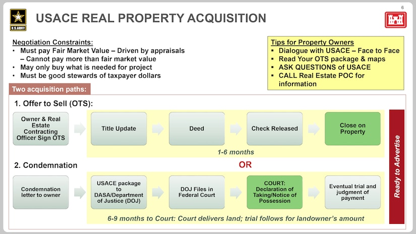 A graphic depicting the Real Estate Acquisition Process for acquiring land and easements for civil works projects.