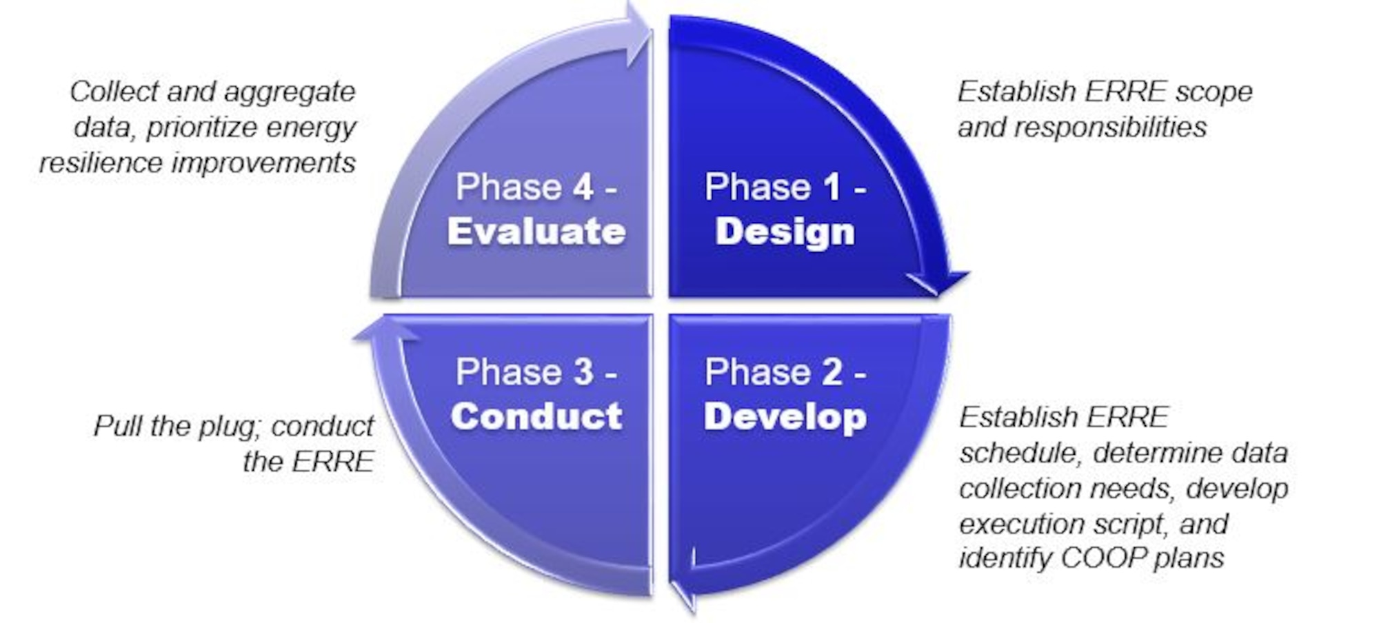 Energy Resilience Readiness Exercise Process