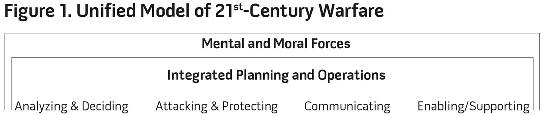 Figure 1. Unified Model of 21st-Century Warfare