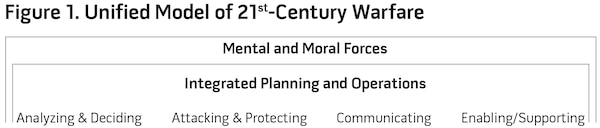 Figure 1. Unified Model of 21st-Century Warfare