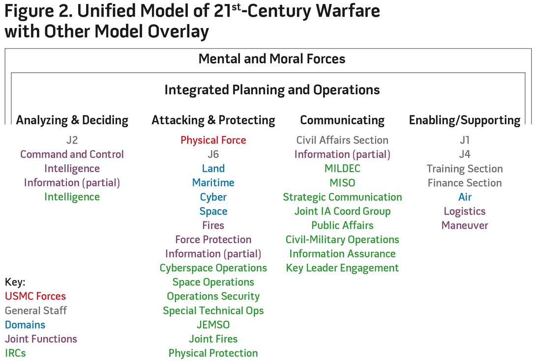 Figure 2. Unified Model of 21st-Century Warfare with Other Model Overlay