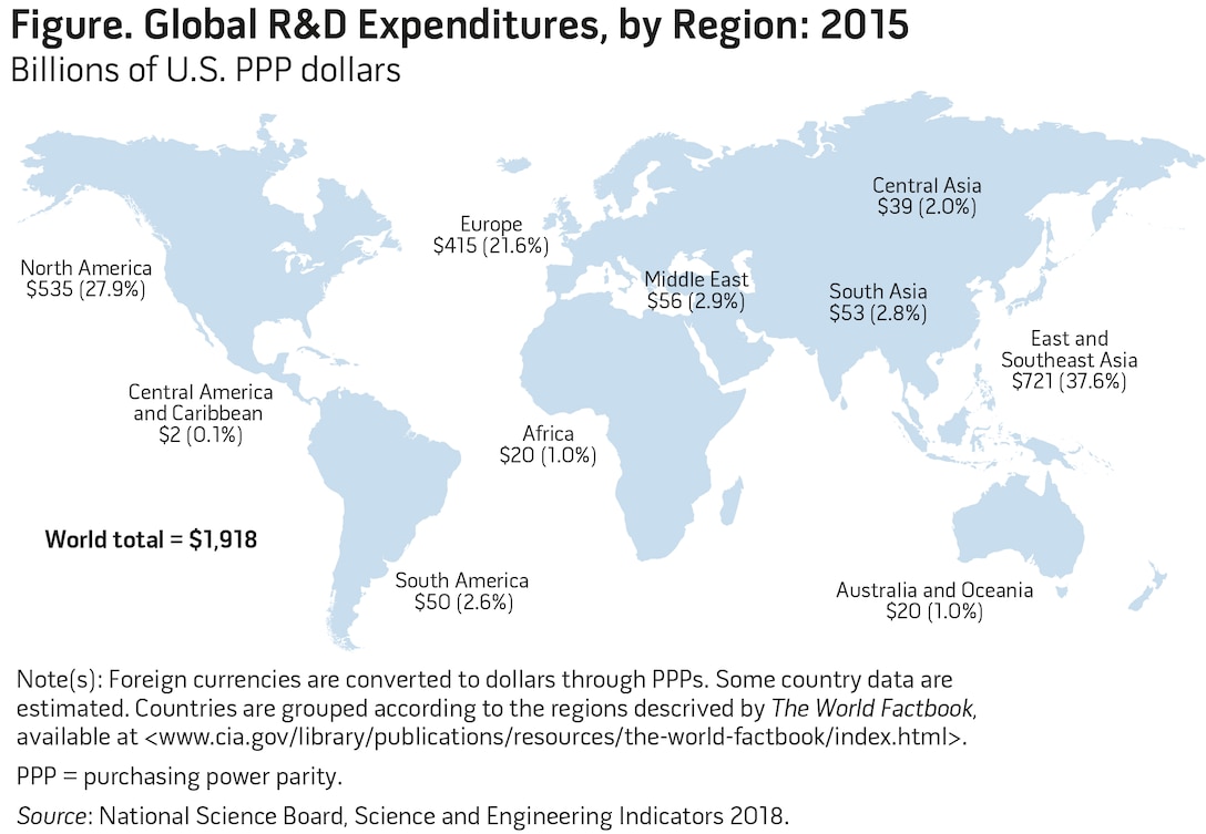 Figure. Global R&D Expenditures, by Region: 2015